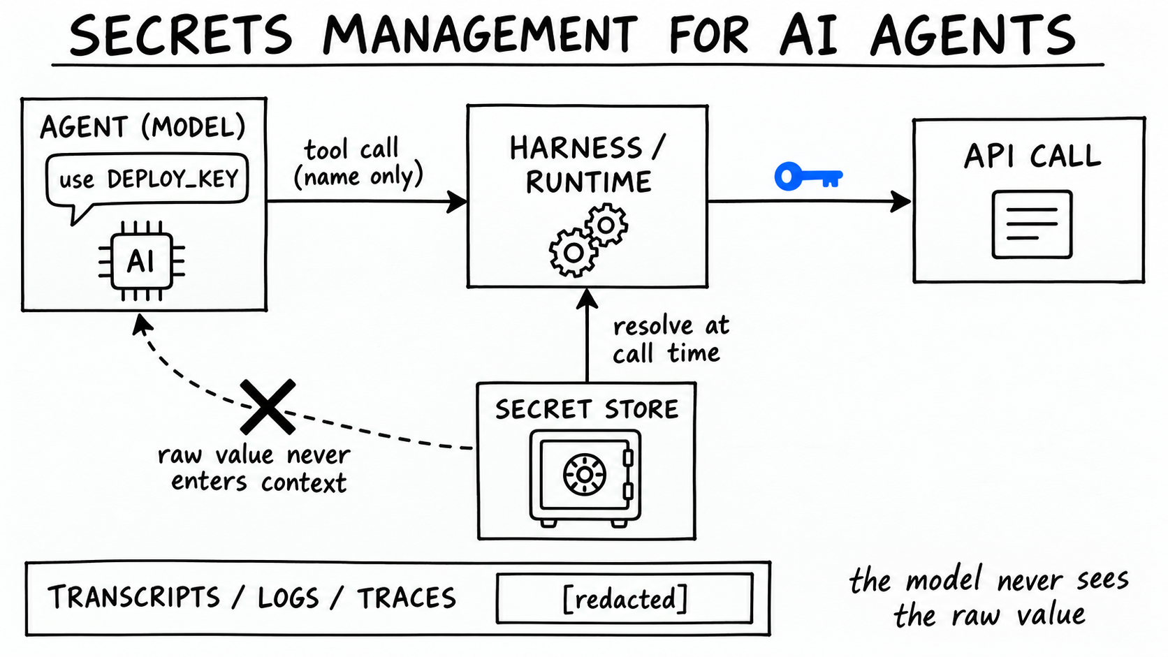 Hand-drawn 'Secrets Management for AI Agents' diagram: an AGENT (MODEL) box sends a tool call naming only DEPLOY_KEY to a HARNESS/RUNTIME box; a SECRET STORE safe resolves the value at call time, with a cobalt key riding only the harness-to-API-CALL arrow; a dashed store-to-agent arrow is crossed out ('raw value never enters context'); a logs strip reads '[redacted]'.