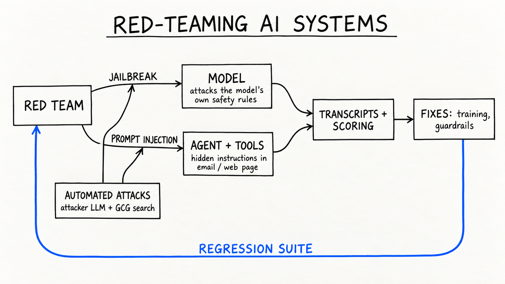 Hand-drawn 'Red-Teaming AI Systems' diagram: a RED TEAM box sends a JAILBREAK arrow to a MODEL box and a PROMPT INJECTION arrow to an AGENT + TOOLS box; an AUTOMATED ATTACKS box (attacker LLM + GCG search) feeds both arrows; results flow to TRANSCRIPTS + SCORING, then FIXES: training, guardrails, with a cobalt REGRESSION SUITE arrow looping back to the red team.