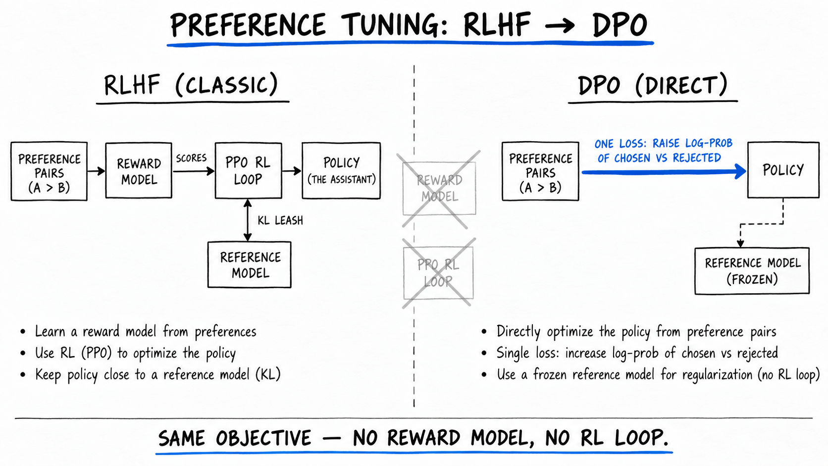 Hand-drawn RLHF-to-DPO diagram. Left, RLHF: preference pairs train a reward model whose scores drive a PPO RL loop, KL-leashed to a reference model, producing the policy. Right, DPO: the same pairs flow along one cobalt arrow - 'one loss: raise log-prob of chosen vs rejected' - straight into the policy, dashed link to a frozen reference; a crossed-out reward model and RL loop sit between.