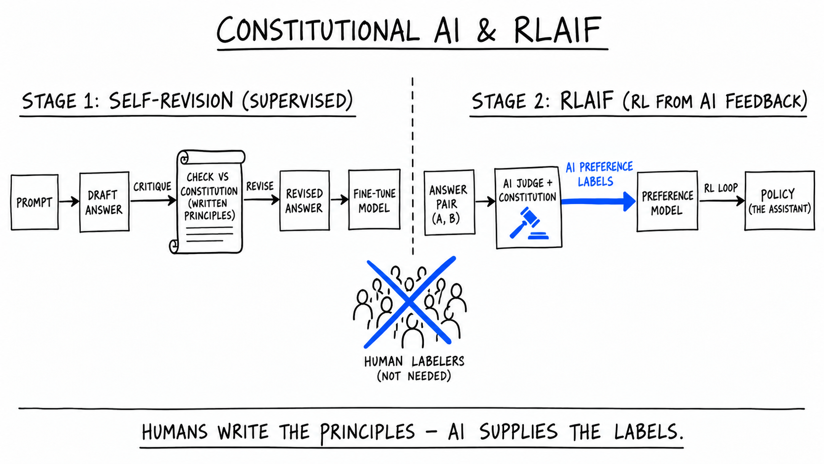 Two-stage hand-drawn diagram. Stage 1, self-revision: prompt to draft answer, critiqued against a scroll of written principles, revised, then fine-tune. Stage 2, RLAIF: answer pairs go to an AI judge with the constitution; a cobalt 'AI preference labels' arrow trains a preference model driving an RL loop into the policy. A crossed-out crowd of human labelers is marked 'not needed'.
