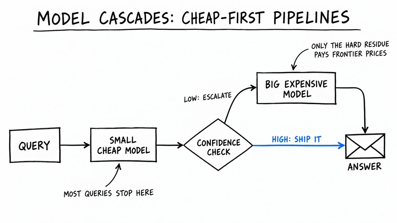Hand-drawn flow diagram titled 'Model cascades: cheap-first pipelines'. A query enters a small cheap model, then a confidence check diamond. A cobalt 'HIGH: SHIP IT' arrow goes straight to an answer envelope; a 'LOW: ESCALATE' arrow rises to a big expensive model that also feeds the answer. Notes: most queries stop at the small model; only the hard residue pays frontier prices.
