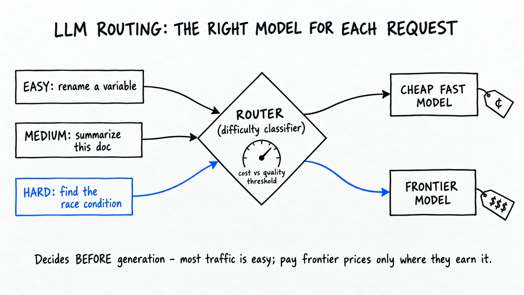 Hand-drawn diagram: three request cards (easy: rename a variable; medium: summarize this doc; hard: find the race condition) feed a diamond labeled 'Router (difficulty classifier)' with a cost-vs-quality dial. Easy and medium arrows go to a small 'cheap fast model' box tagged with a cent sign; the hard arrow, in cobalt, goes to a 'frontier model' box tagged $$$.