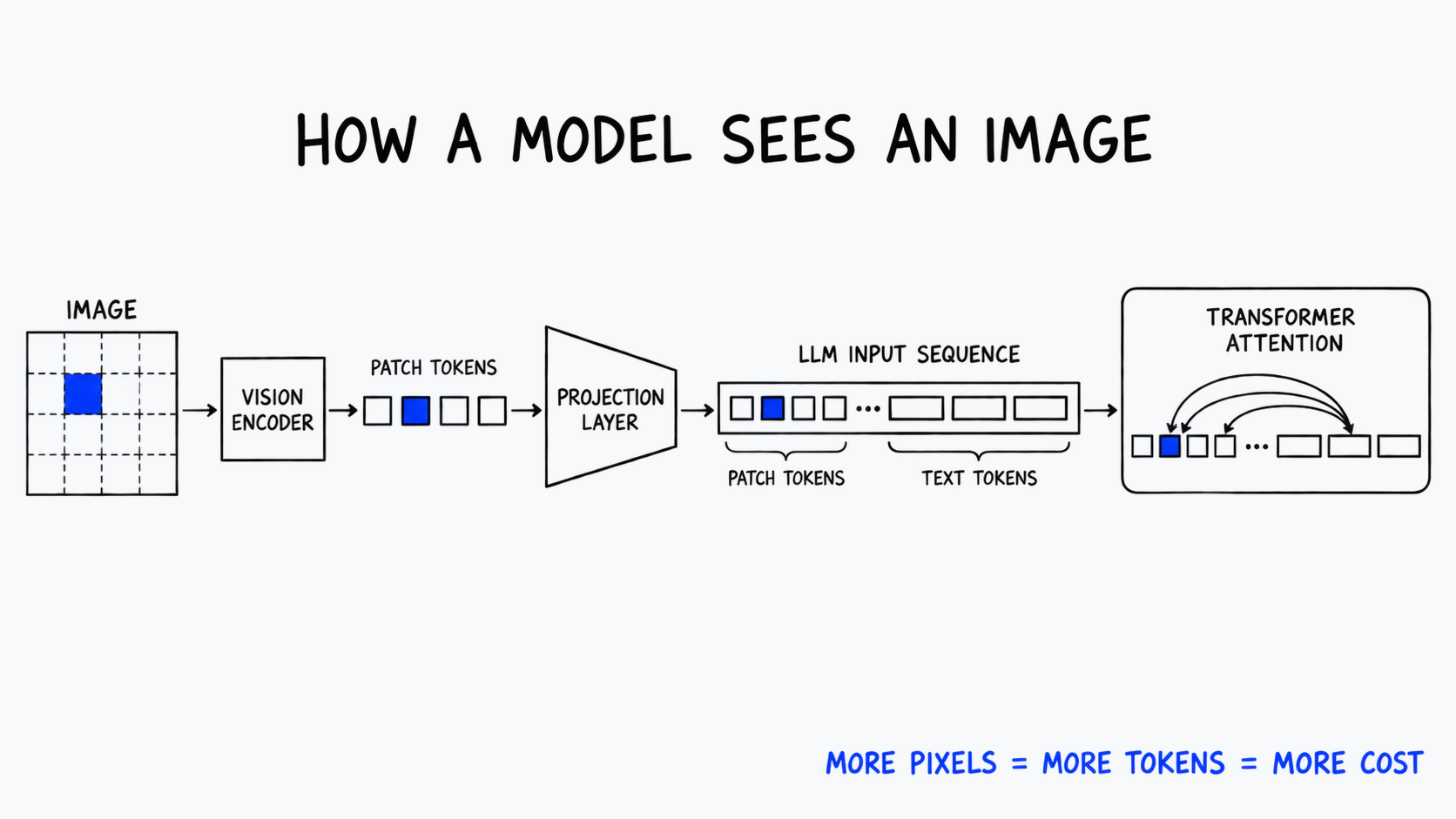 Hand-drawn diagram titled 'How a model sees an image': a photo grid labeled IMAGE with one cobalt patch flows into a VISION ENCODER box, out as a row of PATCH TOKENS, through a funnel-shaped PROJECTION LAYER into an LLM INPUT SEQUENCE strip where patch tokens sit beside TEXT TOKENS, ending in a TRANSFORMER ATTENTION box with arcs linking tokens. Cobalt note: more pixels = more tokens = more cost.