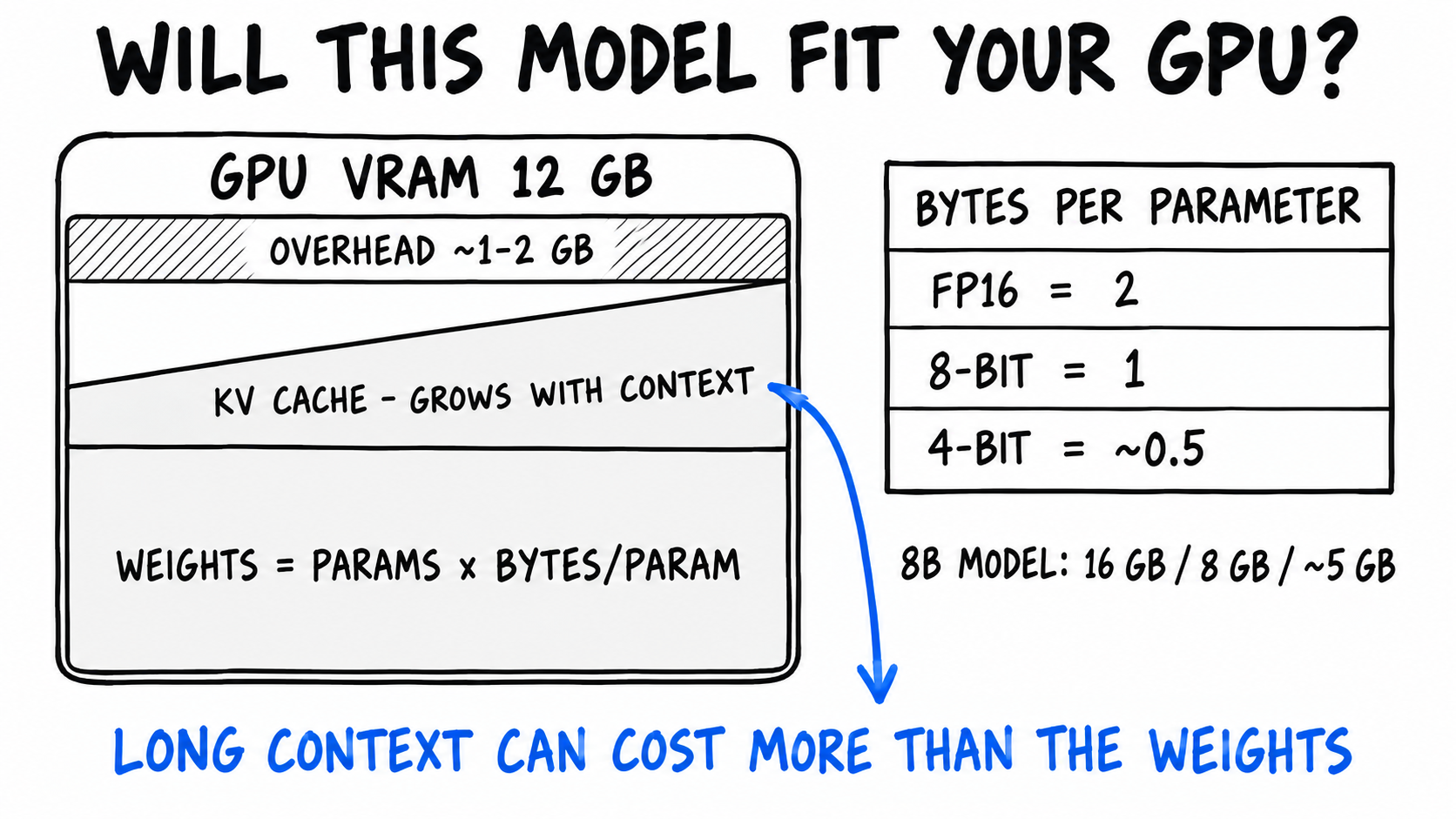 Hand-drawn diagram titled 'Will this model fit your GPU?': a GPU VRAM 12 GB container holds a hatched Overhead ~1-2 GB strip, a KV cache wedge that grows with context, and a Weights = params x bytes/param block. A side table lists bytes per parameter (FP16 2, 8-bit 1, 4-bit ~0.5) with '8B model: 16 GB / 8 GB / ~5 GB'. A cobalt arrow notes: long context can cost more than the weights.