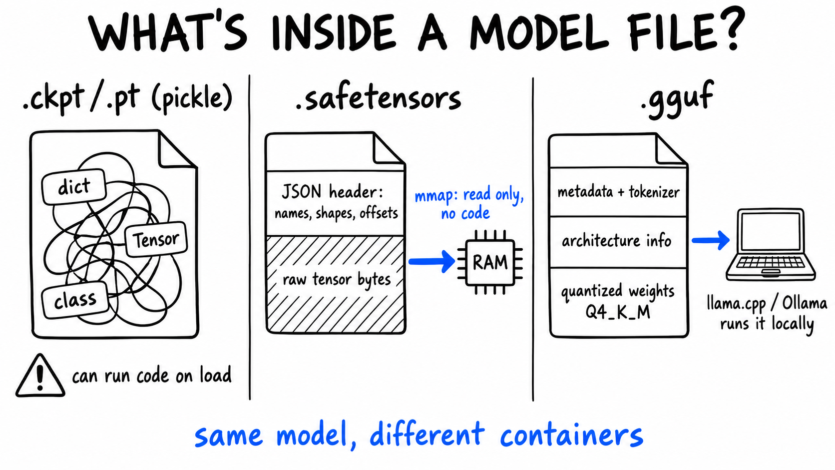 Hand-drawn diagram 'What's inside a model file?': a pickle .ckpt holds tangled dict/Tensor/class objects with a warning 'can run code on load'; a .safetensors file has a JSON header plus raw tensor bytes, with an arrow 'mmap: read only, no code' to a RAM chip; a .gguf file stacks metadata, architecture info, and quantized weights, with an arrow to a laptop running llama.cpp/Ollama.