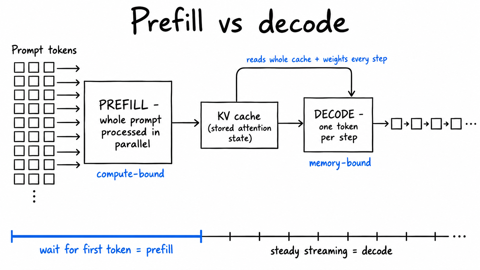 Hand-drawn diagram 'Prefill vs decode': prompt-token squares feed parallel arrows into a compute-bound PREFILL box that builds a KV cache; a memory-bound DECODE box reads the whole cache and weights every step, emitting one token at a time; a timeline below shows a long blue 'wait for first token = prefill' segment, then ticks labeled 'steady streaming = decode'.