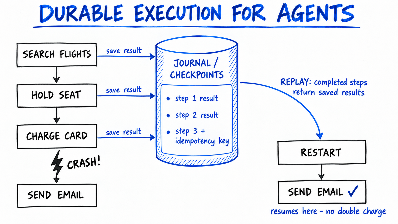 Hand-drawn diagram 'Durable execution for agents': four task boxes - search flights, hold seat, charge card, send email - each saving results into a cobalt cylinder labeled Journal/Checkpoints; a crash bolt strikes after charge card; a replay arrow from the journal feeds a restart box that resumes at send email with the caption 'resumes here - no double charge'.
