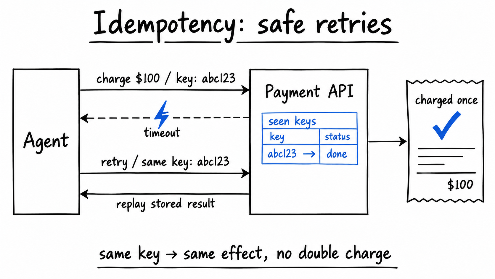 Hand-drawn diagram 'Idempotency: safe retries': an Agent box sends 'charge $100 / key: abc123' to a Payment API box; a timeout bolt breaks the reply; a retry with the same key hits the API, whose cobalt 'seen keys' table shows abc123 done, so it replays the stored result; a receipt on the right reads 'charged once' with the caption 'same key -> same effect, no double charge'.
