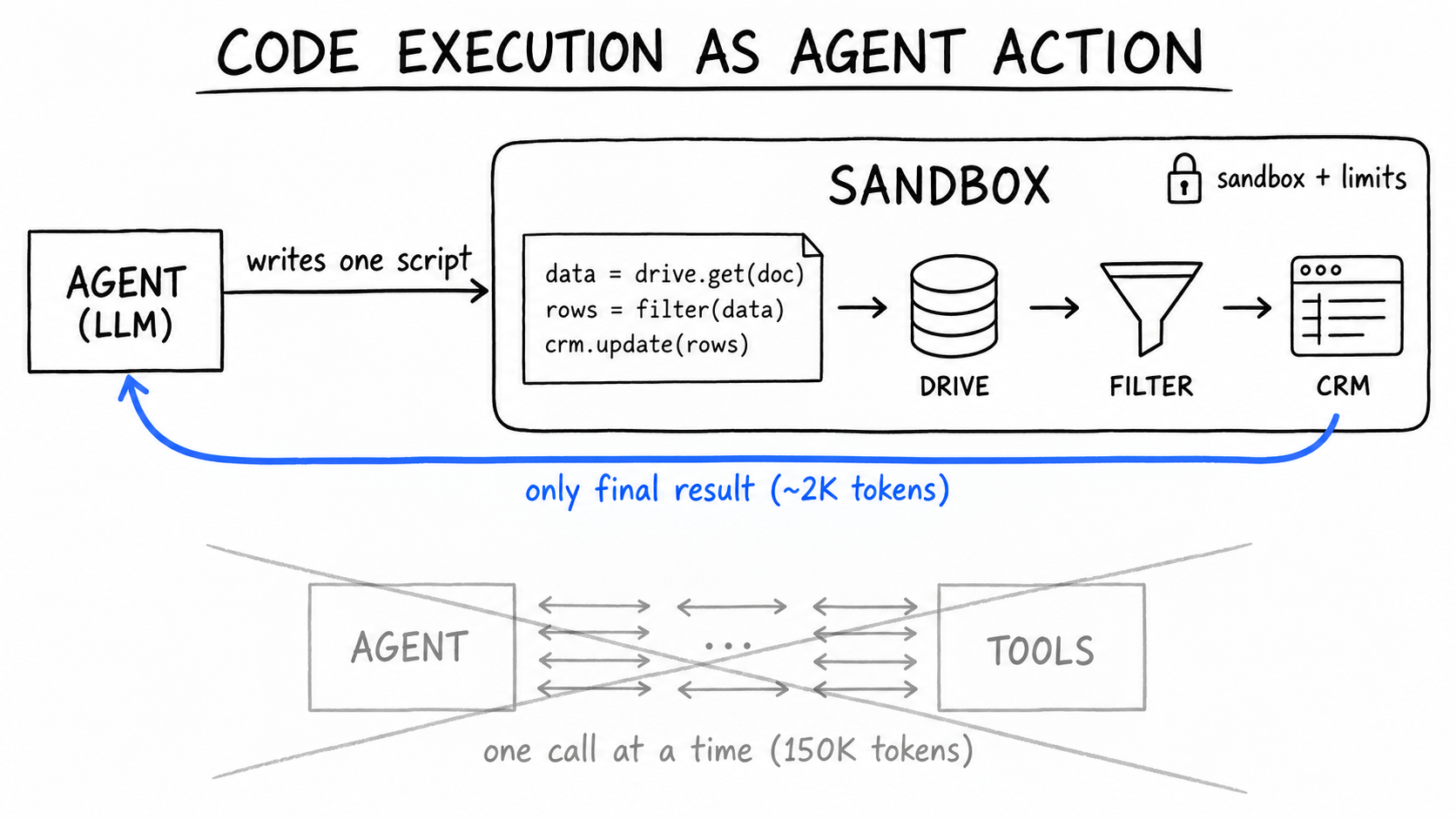 Hand-drawn diagram 'Code execution as agent action': an Agent (LLM) box writes one script into a Sandbox where a code card chains Drive, Filter, and CRM tool icons under a padlock marked 'sandbox + limits'; one cobalt arrow returns 'only final result (~2K tokens)' to the agent, above a crossed-out tangle of per-call agent-tool arrows labeled 'one call at a time (150K tokens)'.