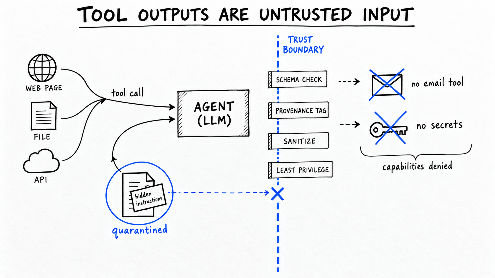 Hand-drawn diagram titled 'Tool outputs are untrusted input': web page, file, and API icons feed tool calls into an Agent (LLM) box; a returned document hiding 'hidden instructions' is circled and quarantined at a dashed cobalt trust boundary with four gates - schema check, provenance tag, sanitize, least privilege - while crossed-out email and key icons mark capabilities denied.