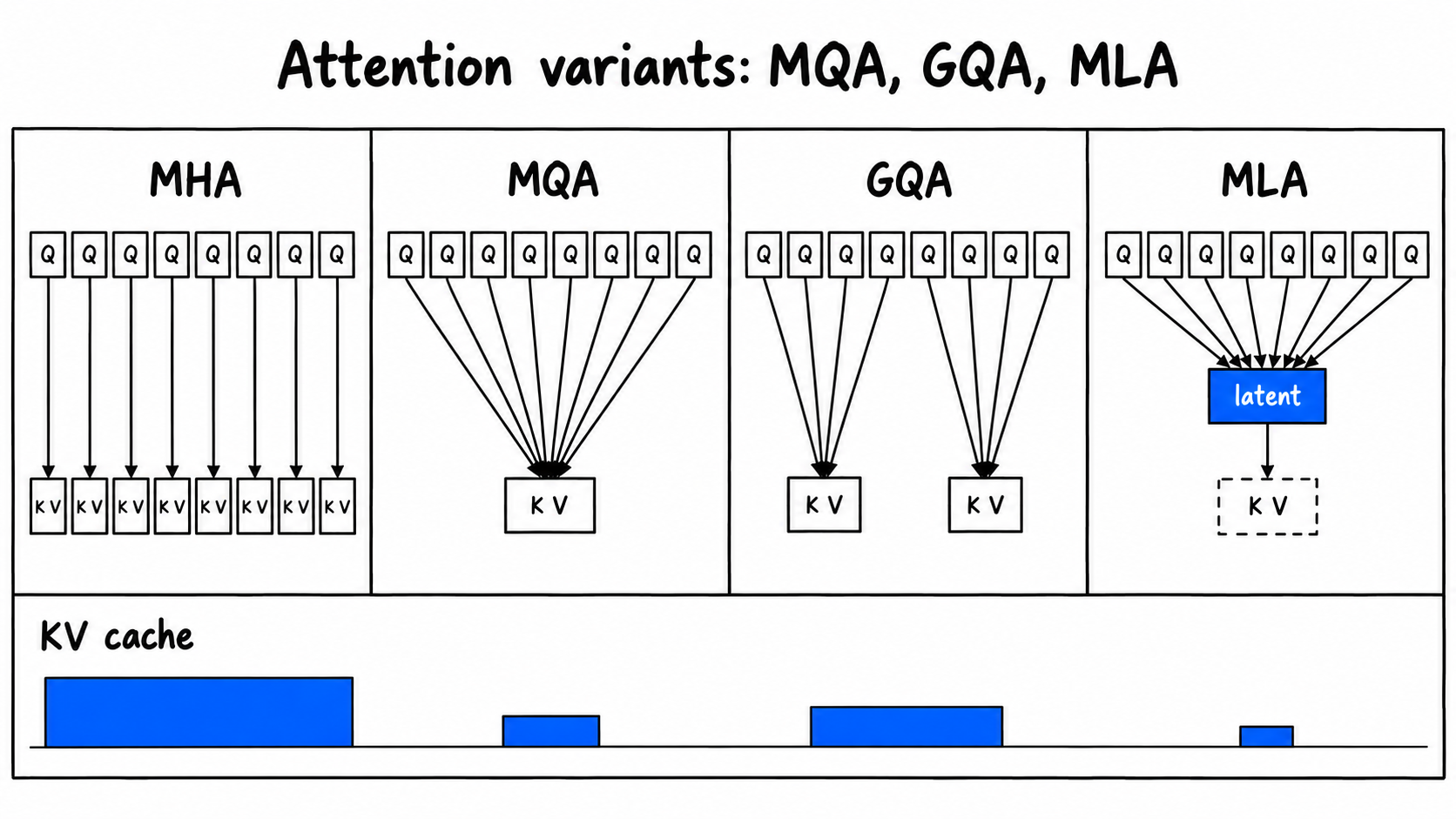 Hand-drawn diagram titled 'Attention variants: MQA, GQA, MLA'. Four panels: MHA shows eight Q squares each with its own K V pair; MQA shows all Q squares sharing one K V pair; GQA shows two groups of four Q squares each sharing a K V pair; MLA shows Q squares feeding a cobalt 'latent' box expanding into a dashed K V outline. A cobalt 'KV cache' bar chart shrinks from MHA to MLA.
