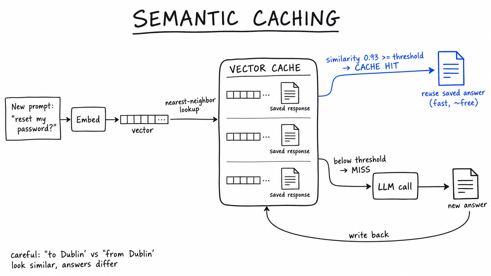 Hand-drawn diagram titled 'Semantic caching'. A new prompt is embedded into a vector, then a nearest-neighbor lookup checks a vector cache of stored vectors with saved responses. A cobalt path (similarity above threshold) leads to a cache hit that reuses the saved answer fast and nearly free; a below-threshold miss path calls the LLM and writes the new answer back into the cache.