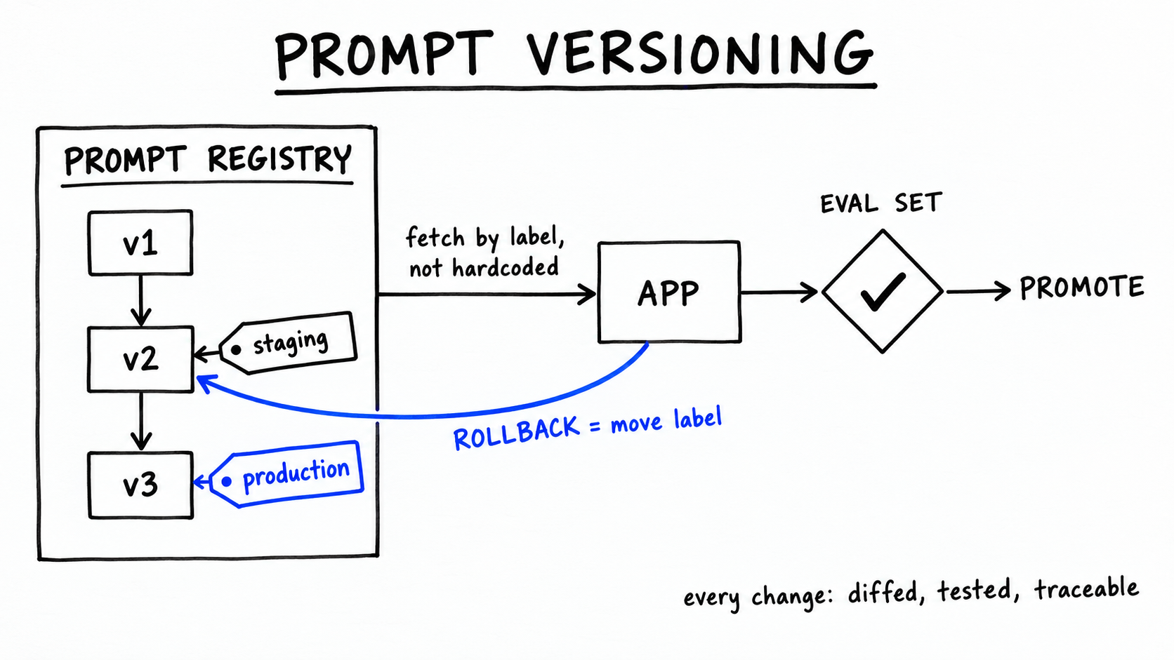 Hand-drawn diagram titled 'Prompt versioning'. A prompt registry holds versions v1 to v3; a staging tag marks v2, a cobalt production tag marks v3. An arrow labeled 'fetch by label, not hardcoded' feeds an app, then an eval-set checkpoint leads to 'promote'. A cobalt arrow back to v2 reads 'rollback = move label'; a note says 'every change: diffed, tested, traceable'.