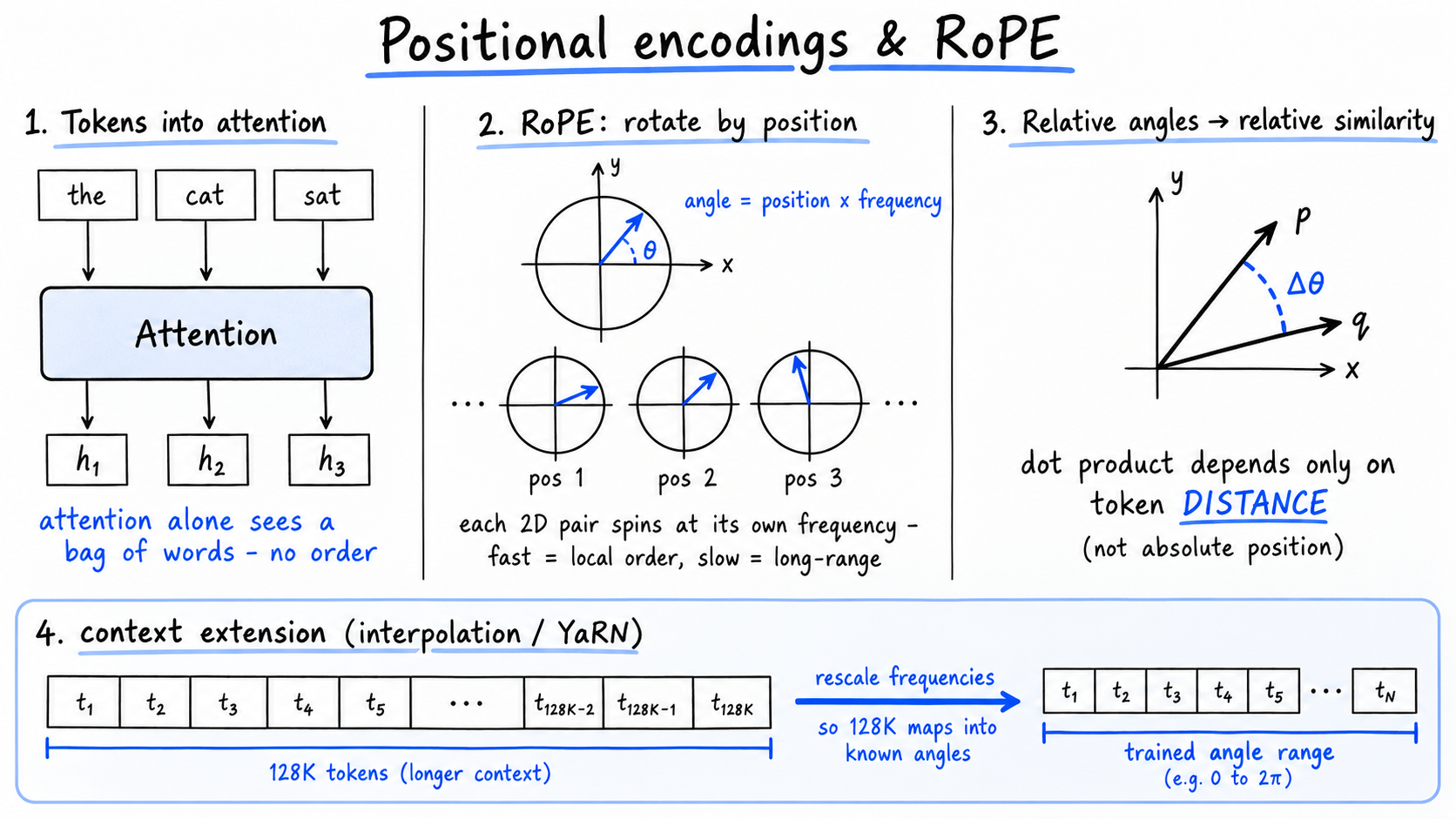 Hand-drawn diagram of positional encodings and RoPE: tokens enter attention, which alone sees a bag of words; circles show a vector rotated further at each position (angle = position times frequency); two vectors illustrate that the dot product depends only on token distance; a bottom panel shows context extension rescaling 128K tokens into the trained angle range.