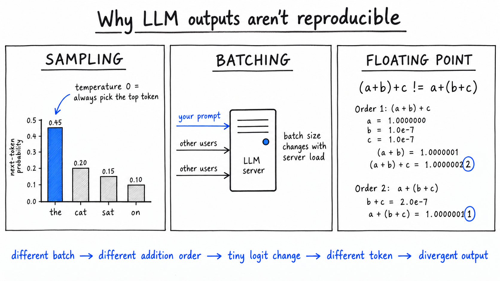 Hand-drawn three-panel diagram titled 'Why LLM outputs aren't reproducible'. Sampling: bar chart where temperature 0 picks the top token. Batching: an LLM server mixing your prompt with other users' requests as batch size shifts with load. Floating point: (a+b)+c != a+(b+c), two addition orders giving different sums. Bottom: different batch to different token to divergent output.
