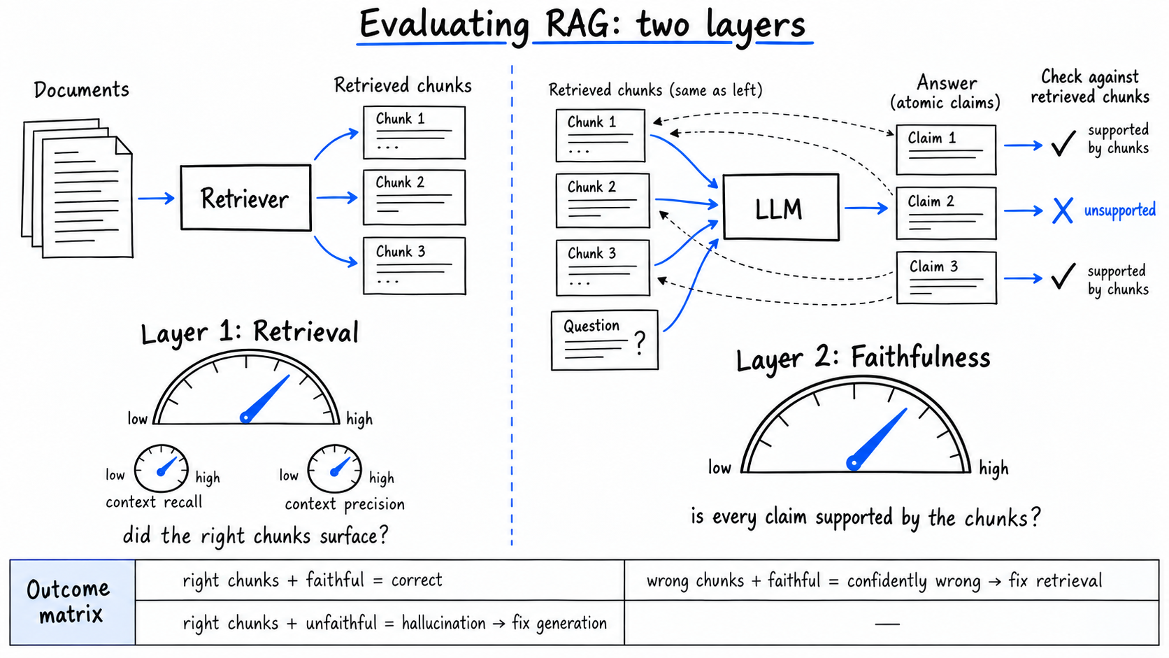 Hand-drawn two-layer RAG evaluation diagram. Left: documents flow through a retriever into three chunks, with a 'Layer 1: Retrieval' gauge and dials for context recall and precision. Right: the chunks plus a question enter an LLM whose answer splits into atomic claims checked against the chunks, one marked unsupported, under a 'Layer 2: Faithfulness' gauge. Bottom: an outcome matrix.