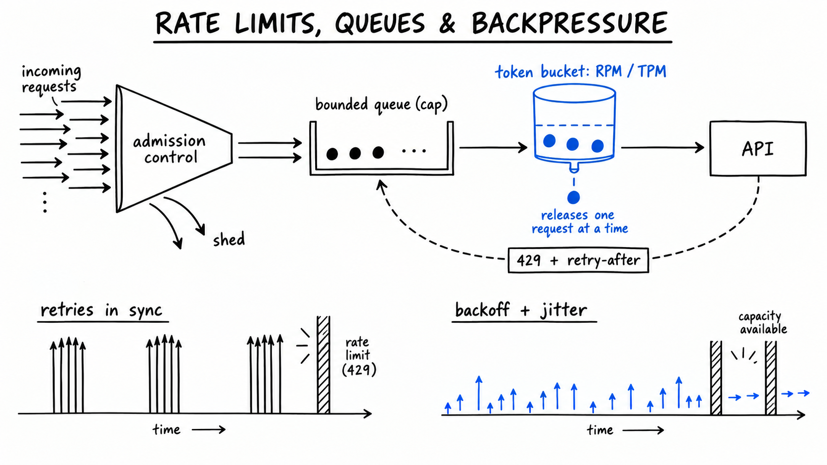 Hand-drawn flow diagram: incoming request arrows enter an admission-control funnel that sheds excess, feed a bounded queue, then a cobalt token bucket labeled RPM/TPM releases one request at a time to an API box; a dashed 429 retry-after arrow loops back to the queue. Below, synchronized retry bursts slam a rate-limit wall while staggered jittered-backoff arrows pass through when capacity opens.