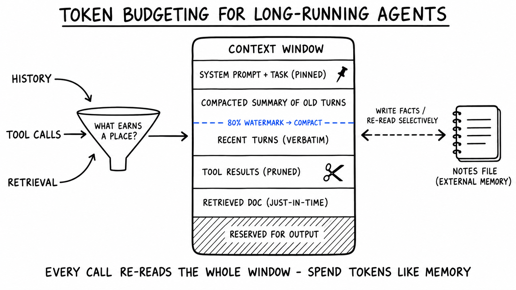 Hand-drawn diagram: a funnel labeled 'what earns a place?' feeds a context-window container with stacked segments - pinned system prompt, compacted summary, recent turns, pruned tool results, just-in-time doc, reserved output - a cobalt 80% watermark line marked 'compact', and a dashed link to an external notes file.