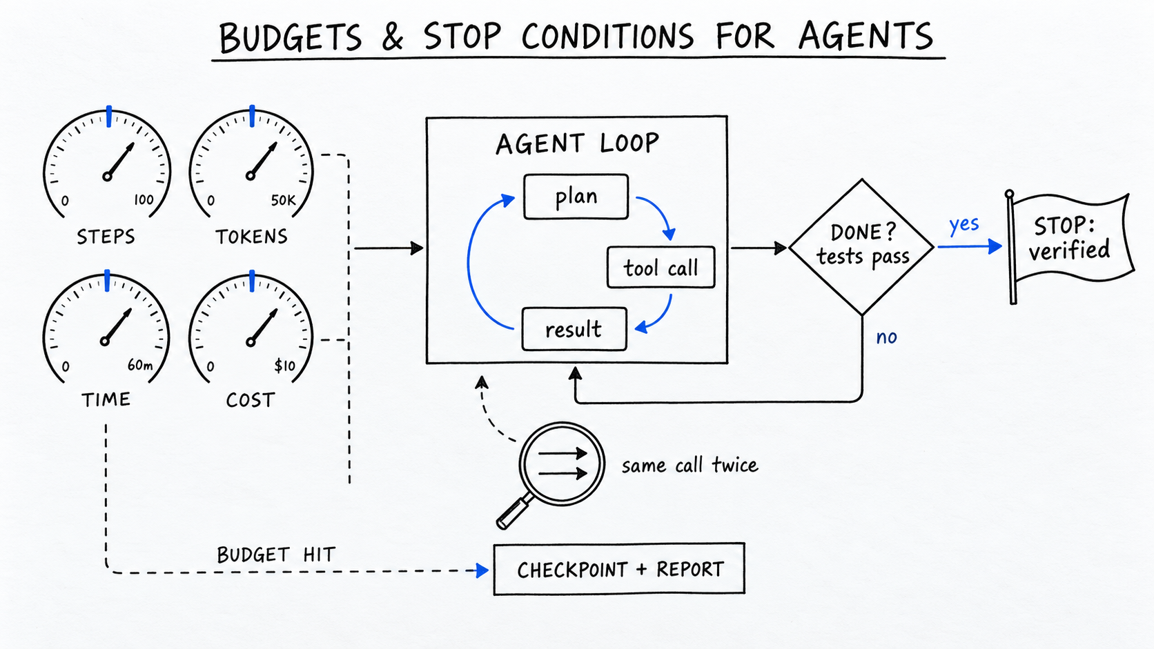 Hand-drawn diagram: four ink gauges labeled steps, tokens, time, and cost with cobalt limit marks feed an agent loop of plan, tool call, result; a diamond check 'done? tests pass' exits to a flag 'stop: verified', a dashed 'budget hit' path leads to a checkpoint-and-report box, and a magnifying glass over two repeated arrows labeled 'same call twice' marks the loop detector.